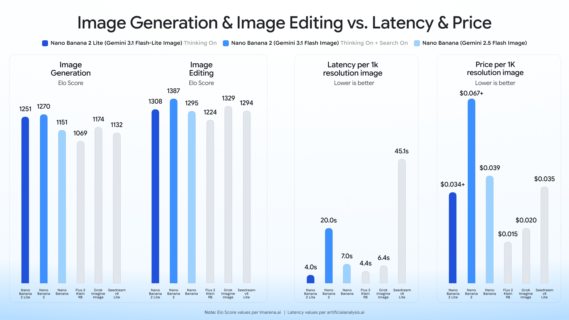 Official Google benchmark comparing Nano Banana 2 Lite image quality, latency, and price